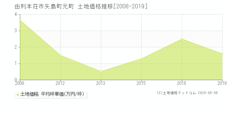 由利本荘市矢島町元町の土地価格推移グラフ 