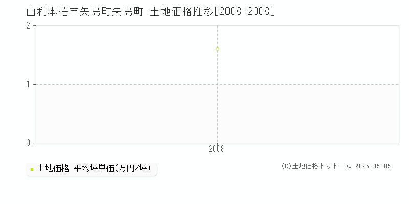 矢島町矢島町(由利本荘市)の土地価格推移グラフ(坪単価)[2008-2008年]