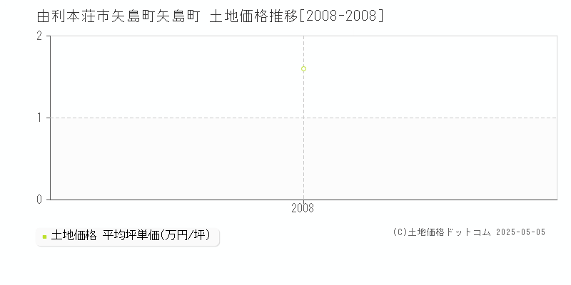 由利本荘市矢島町矢島町の土地価格推移グラフ 