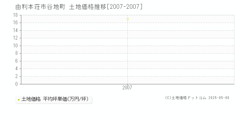 由利本荘市谷地町の土地価格推移グラフ 