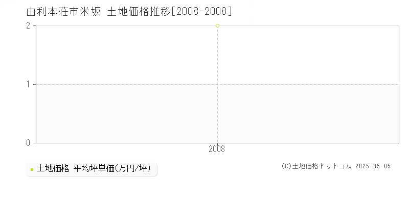 由利本荘市米坂の土地価格推移グラフ 