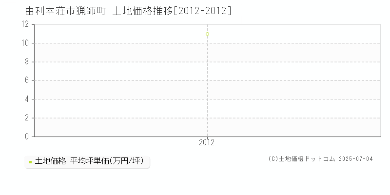 由利本荘市猟師町の土地価格推移グラフ 