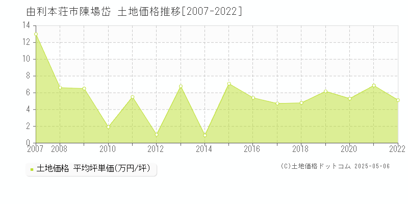 陳場岱(由利本荘市)の土地価格推移グラフ(坪単価)[2007-2022年]