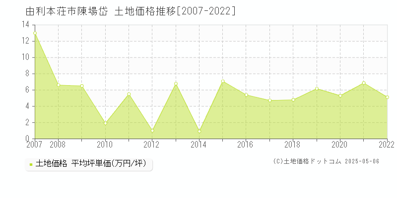 由利本荘市陳場岱の土地価格推移グラフ 