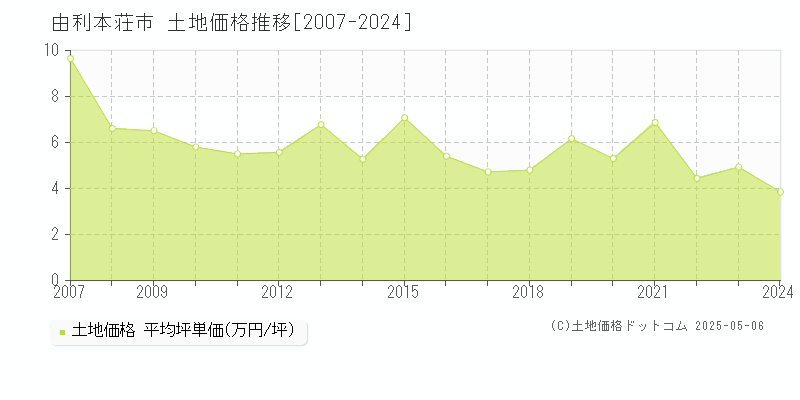 由利本荘市(秋田県)の土地価格推移グラフ(坪単価)[2007-2024年]