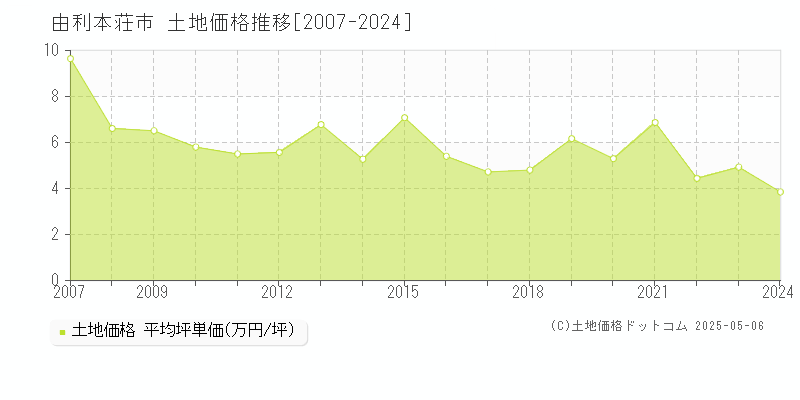 由利本荘市全域の土地価格推移グラフ 