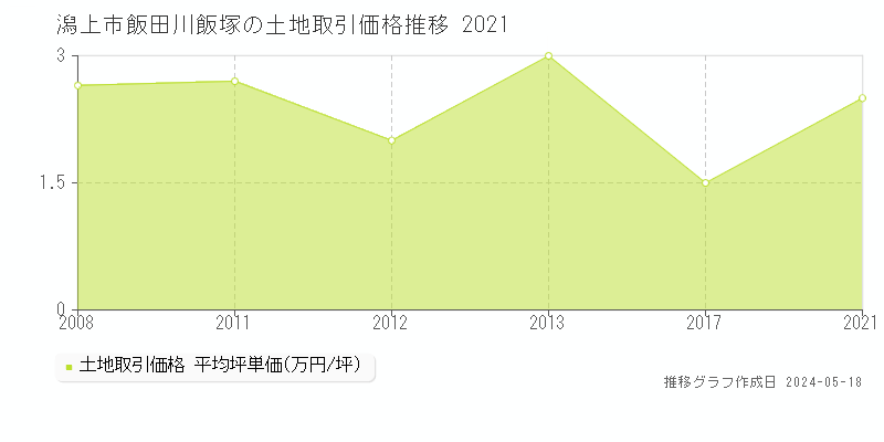 潟上市飯田川飯塚の土地価格推移グラフ 
