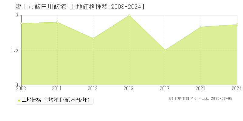 飯田川飯塚(潟上市)の土地価格推移グラフ(坪単価)[2008-2024年]