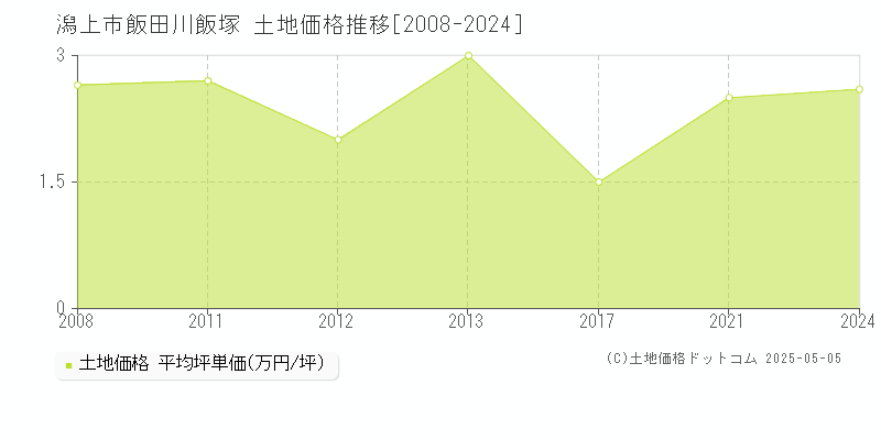 潟上市飯田川飯塚の土地価格推移グラフ 