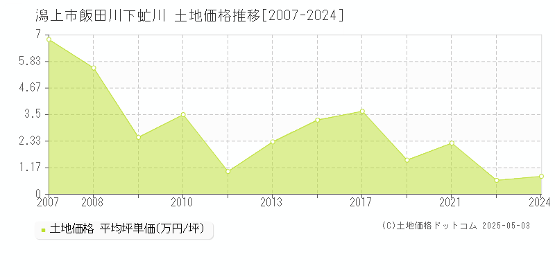 飯田川下虻川(潟上市)の土地価格推移グラフ(坪単価)[2007-2024年]