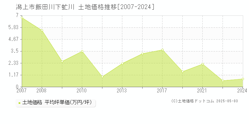 潟上市飯田川下虻川の土地価格推移グラフ 