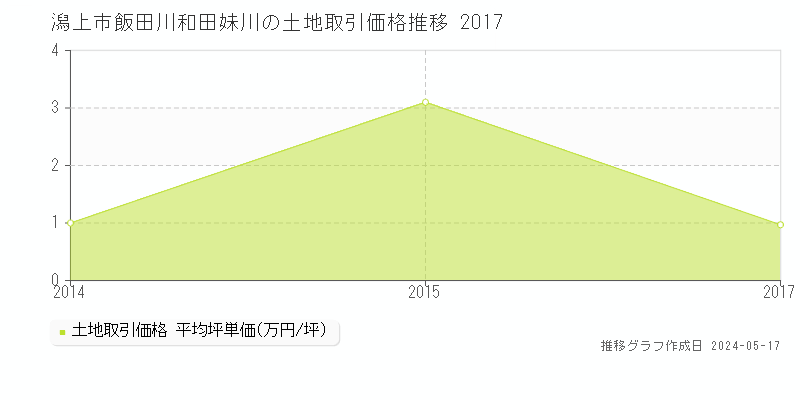 潟上市飯田川和田妹川の土地取引事例推移グラフ 