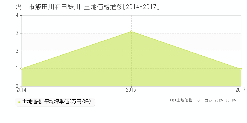 飯田川和田妹川(潟上市)の土地価格推移グラフ(坪単価)[2014-2017年]