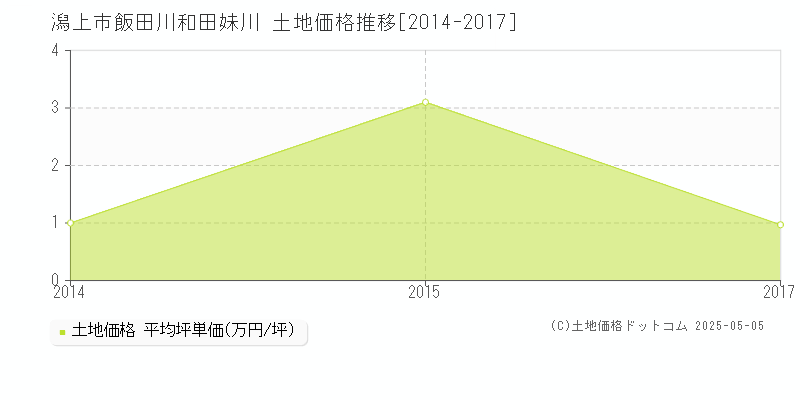 潟上市飯田川和田妹川の土地取引事例推移グラフ 