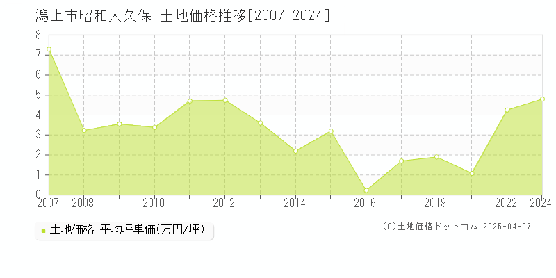 潟上市昭和大久保の土地価格推移グラフ 