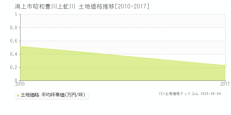 潟上市昭和豊川上虻川の土地価格推移グラフ 