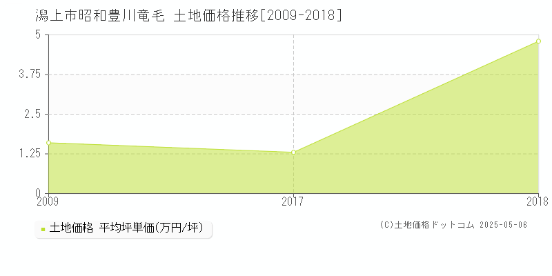昭和豊川竜毛(潟上市)の土地価格推移グラフ(坪単価)[2009-2018年]