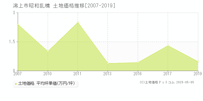 昭和乱橋(潟上市)の土地価格推移グラフ(坪単価)[2007-2019年]
