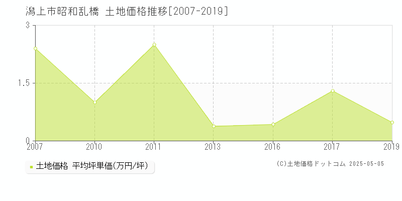 潟上市昭和乱橋の土地価格推移グラフ 