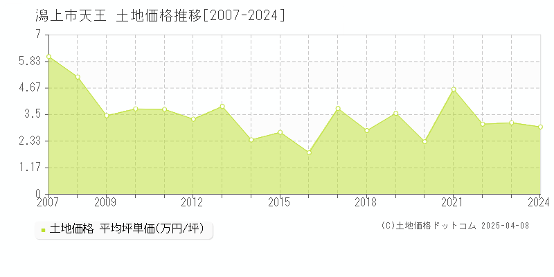 潟上市天王の土地価格推移グラフ 