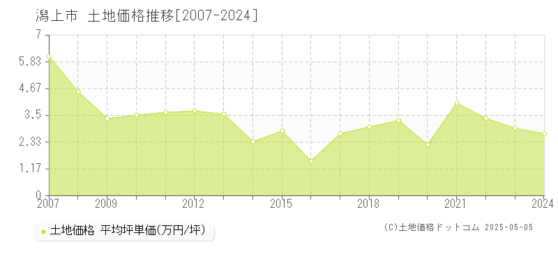 潟上市(秋田県)の土地価格推移グラフ(坪単価)[2007-2024年]