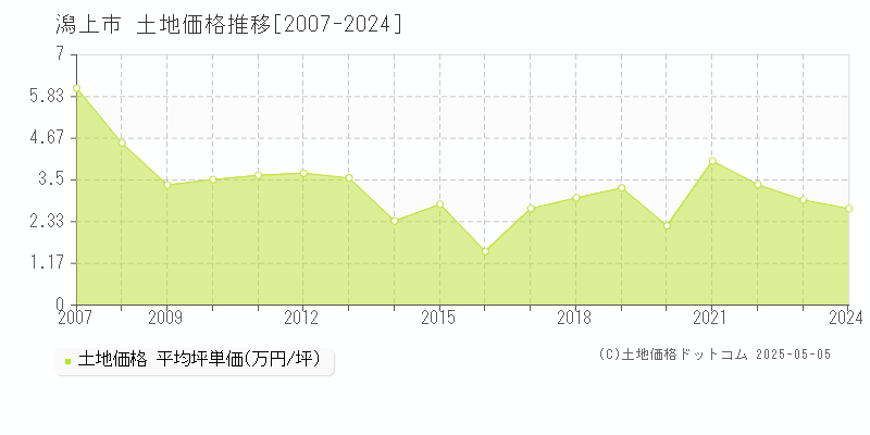 潟上市の土地価格推移グラフ 