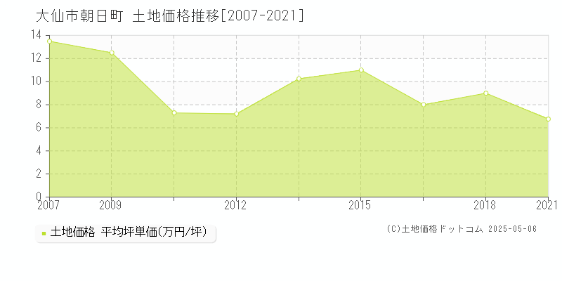 朝日町(大仙市)の土地価格推移グラフ(坪単価)[2007-2021年]