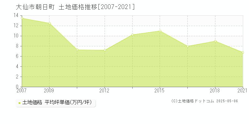 大仙市朝日町の土地価格推移グラフ 