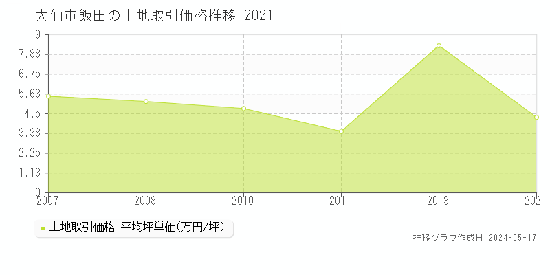 大仙市飯田の土地取引価格推移グラフ 