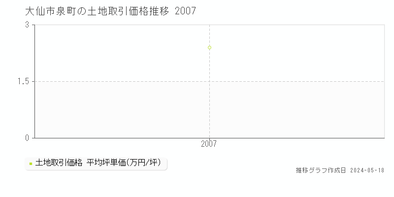 大仙市泉町の土地価格推移グラフ 