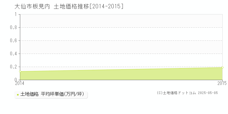 板見内(大仙市)の土地価格推移グラフ(坪単価)[2014-2015年]