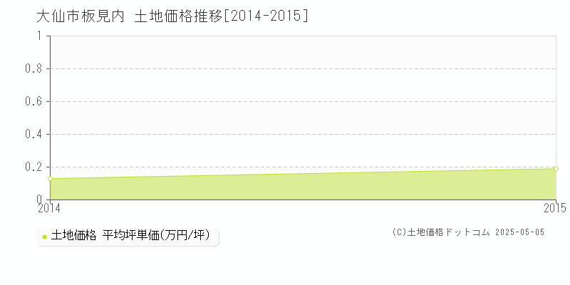 大仙市板見内の土地価格推移グラフ 