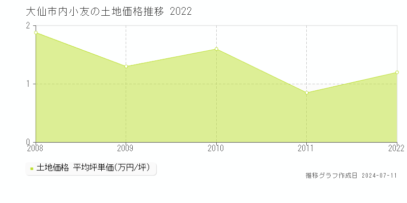大仙市内小友の土地取引価格推移グラフ 