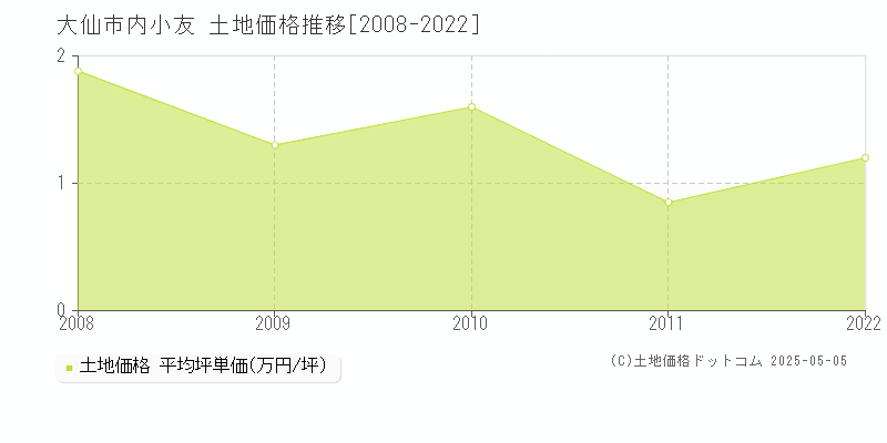 大仙市内小友の土地取引事例推移グラフ 