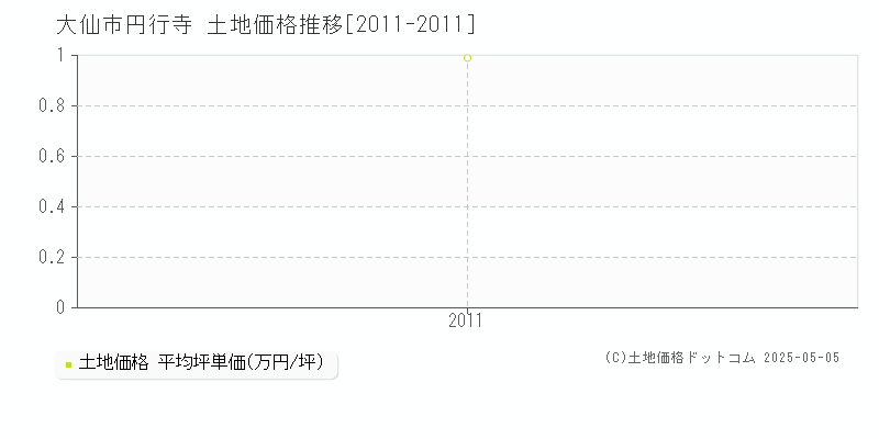 円行寺(大仙市)の土地価格推移グラフ(坪単価)[2011-2011年]