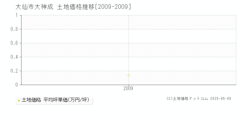 大仙市大神成の土地価格推移グラフ 