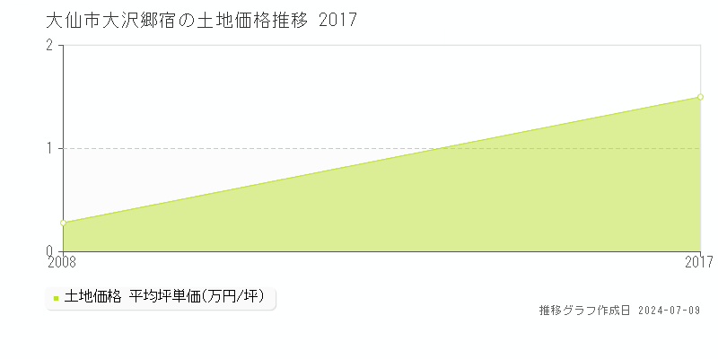 大仙市大沢郷宿の土地価格推移グラフ 