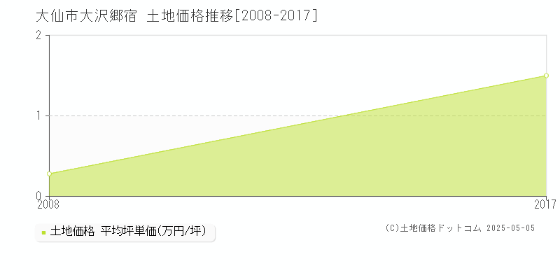 大沢郷宿(大仙市)の土地価格推移グラフ(坪単価)[2008-2017年]
