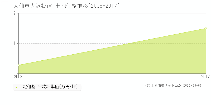 大仙市大沢郷宿の土地価格推移グラフ 