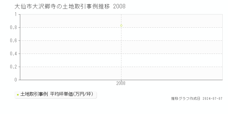大仙市大沢郷寺の土地取引事例推移グラフ 
