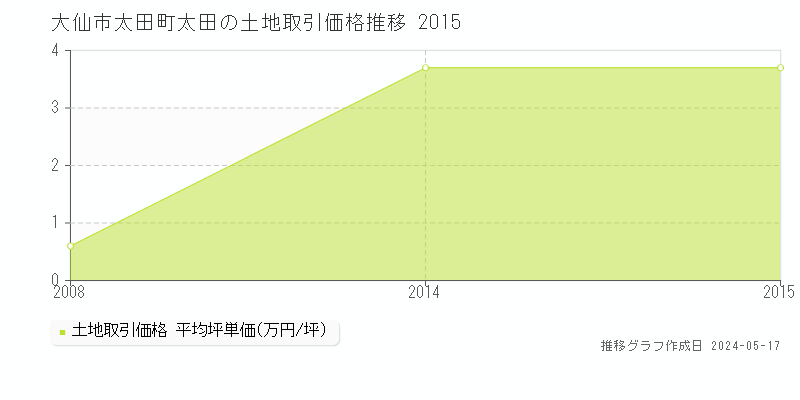 大仙市太田町太田の土地価格推移グラフ 