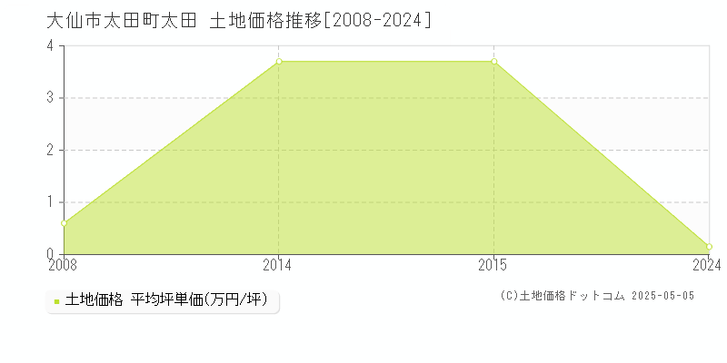 太田町太田(大仙市)の土地価格推移グラフ(坪単価)[2008-2024年]