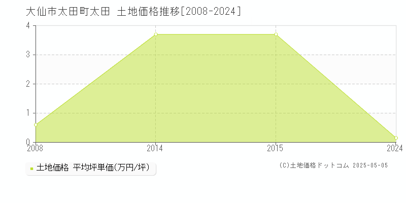 大仙市太田町太田の土地取引事例推移グラフ 