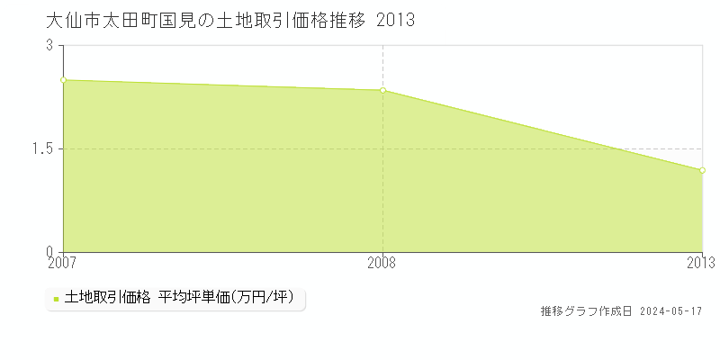大仙市太田町国見の土地取引価格推移グラフ 