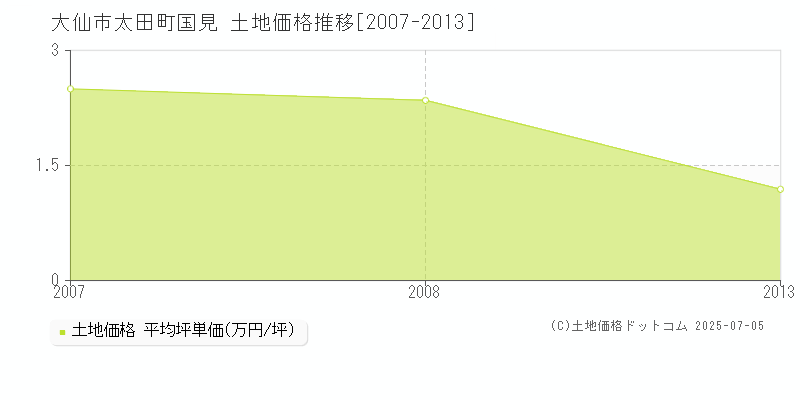 太田町国見(大仙市)の土地価格推移グラフ(坪単価)[2007-2013年]