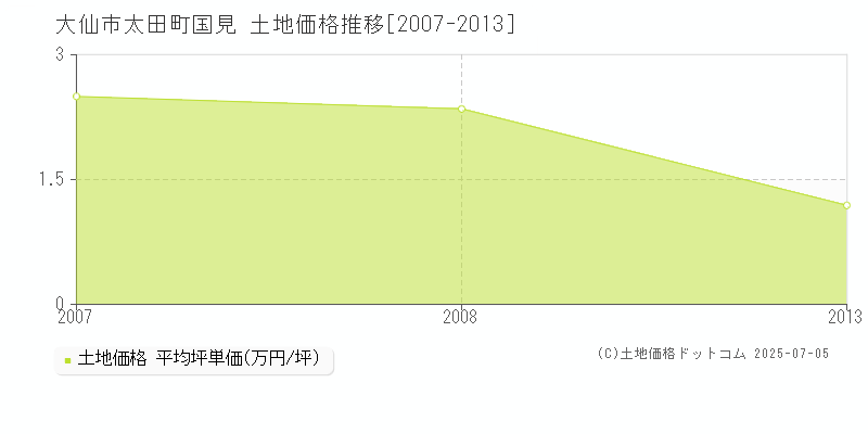 大仙市太田町国見の土地価格推移グラフ 