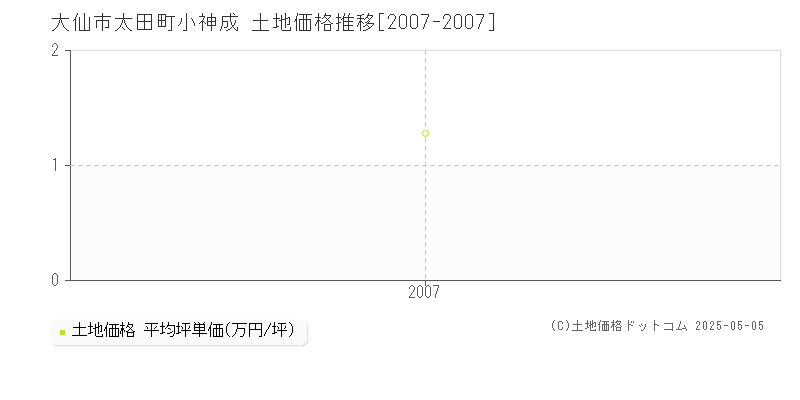 大仙市太田町小神成の土地取引価格推移グラフ 