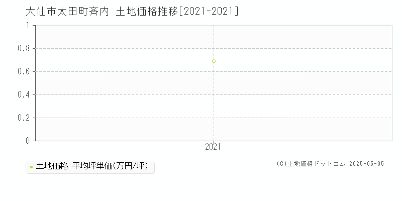 太田町斉内(大仙市)の土地価格推移グラフ(坪単価)[2021-2021年]