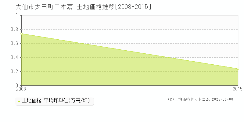 太田町三本扇(大仙市)の土地価格推移グラフ(坪単価)[2008-2015年]