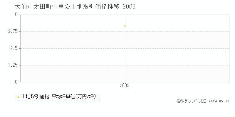 大仙市太田町中里の土地価格推移グラフ 